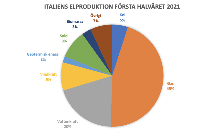 Italien har Europas högsta andel naturgas i sin elproduktion, 46 procent, under första halvåret 2021. Under 2020 var Italiens totala elförbrukning 302,8 TWh, varav 89,3 procent producerades inhemskt och resterande 10,7 procent importerades, främst från Frankrike och Schweiz. Källa: aleasoft.com