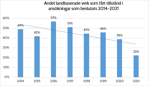 Allt färre landbaserade vindkraftverk får tillstånd.