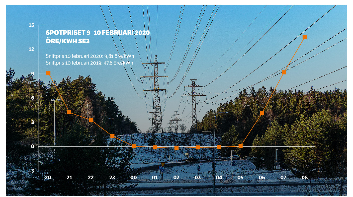 Under fyra timmar den 10 februari gick spotpriset på el under nollstrecket på den svenska elmarknaden. Foto: Per Berglund. 