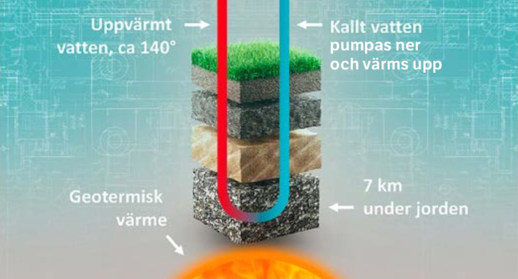 Så funkar djup geotermi. Grafik: Eon.