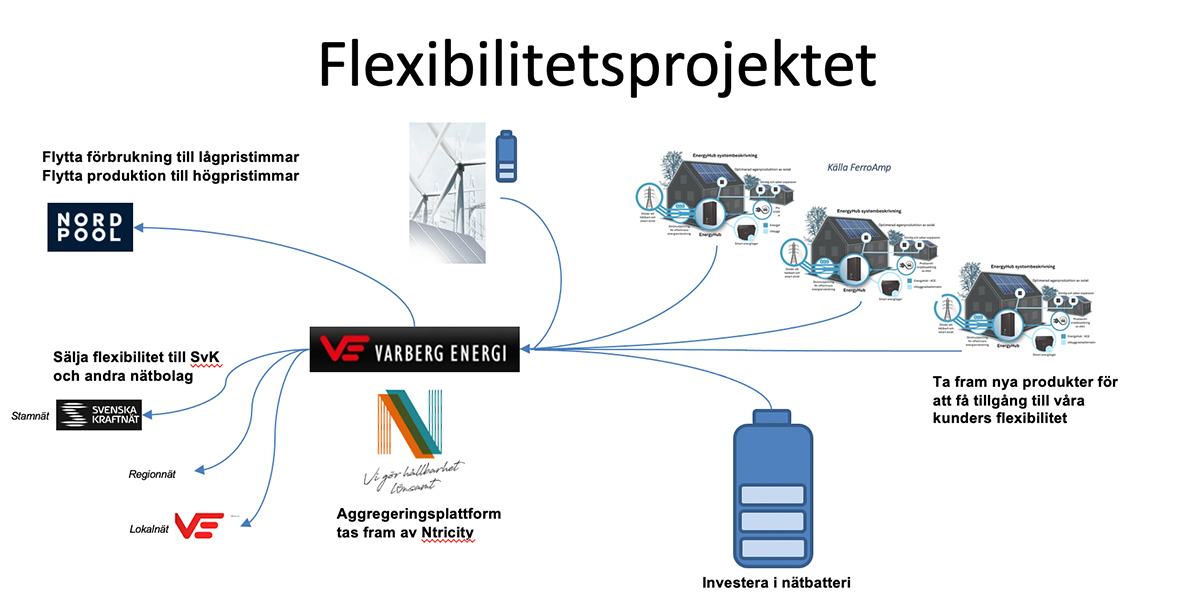 Varberg Energis beskrivning av sitt flexibilitetsprojekt.
