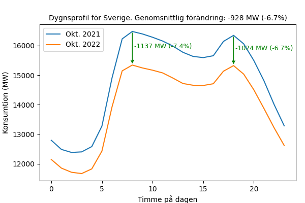 Diagrammet visar elförbrukningen per timme under ett genomsnittligt dygn under vardagar i oktober 2021 (blå linje) och oktober 2022 (röd linje). Källa: Svk