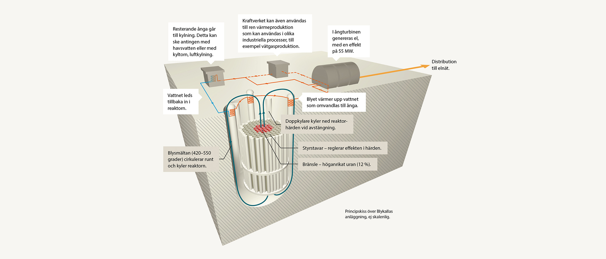 blykalla_karnreaktor_illustration_erik_nylund_21_9.jpeg