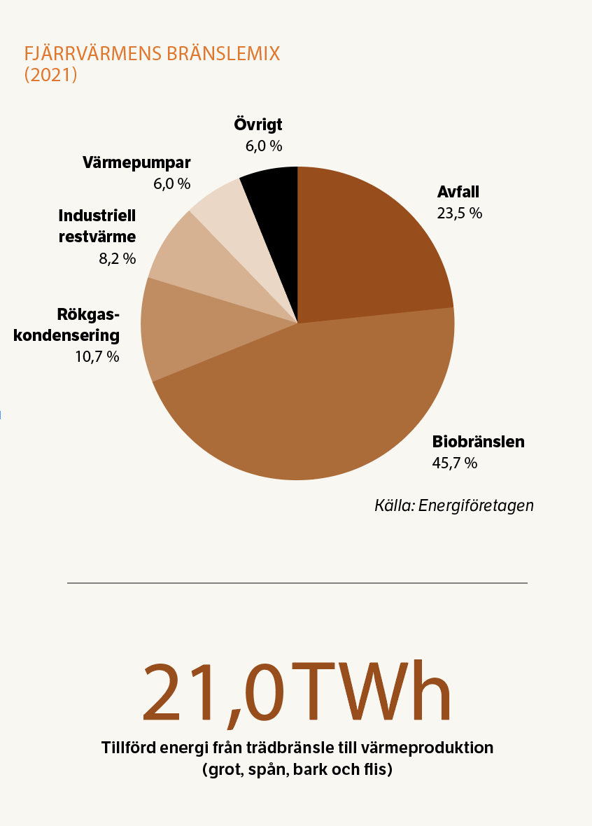 Fjärrvärmens bränslemix