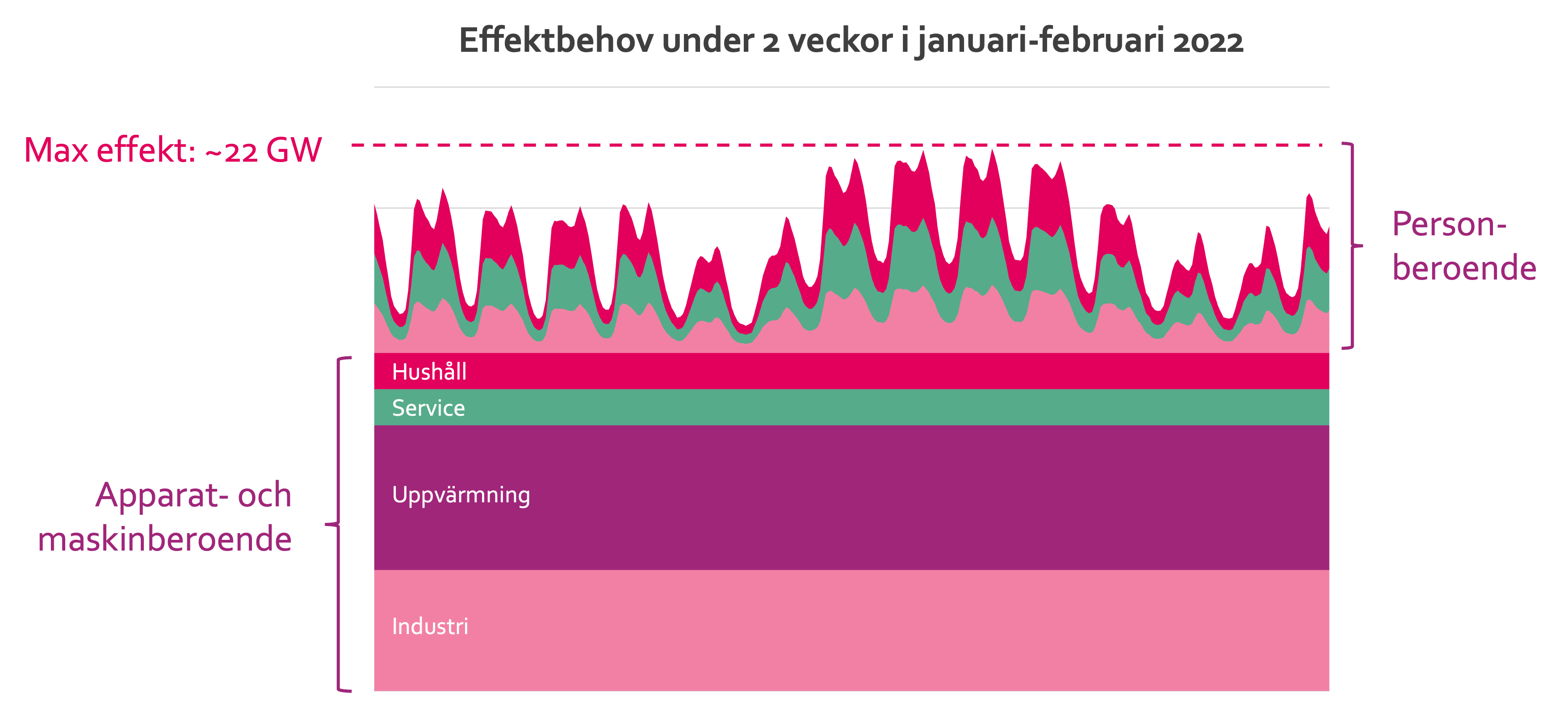 Graf som visar effektbehovet uppdelat på personberoende och apparat- och maskinberoende. Källa: Power Circle/NEPP