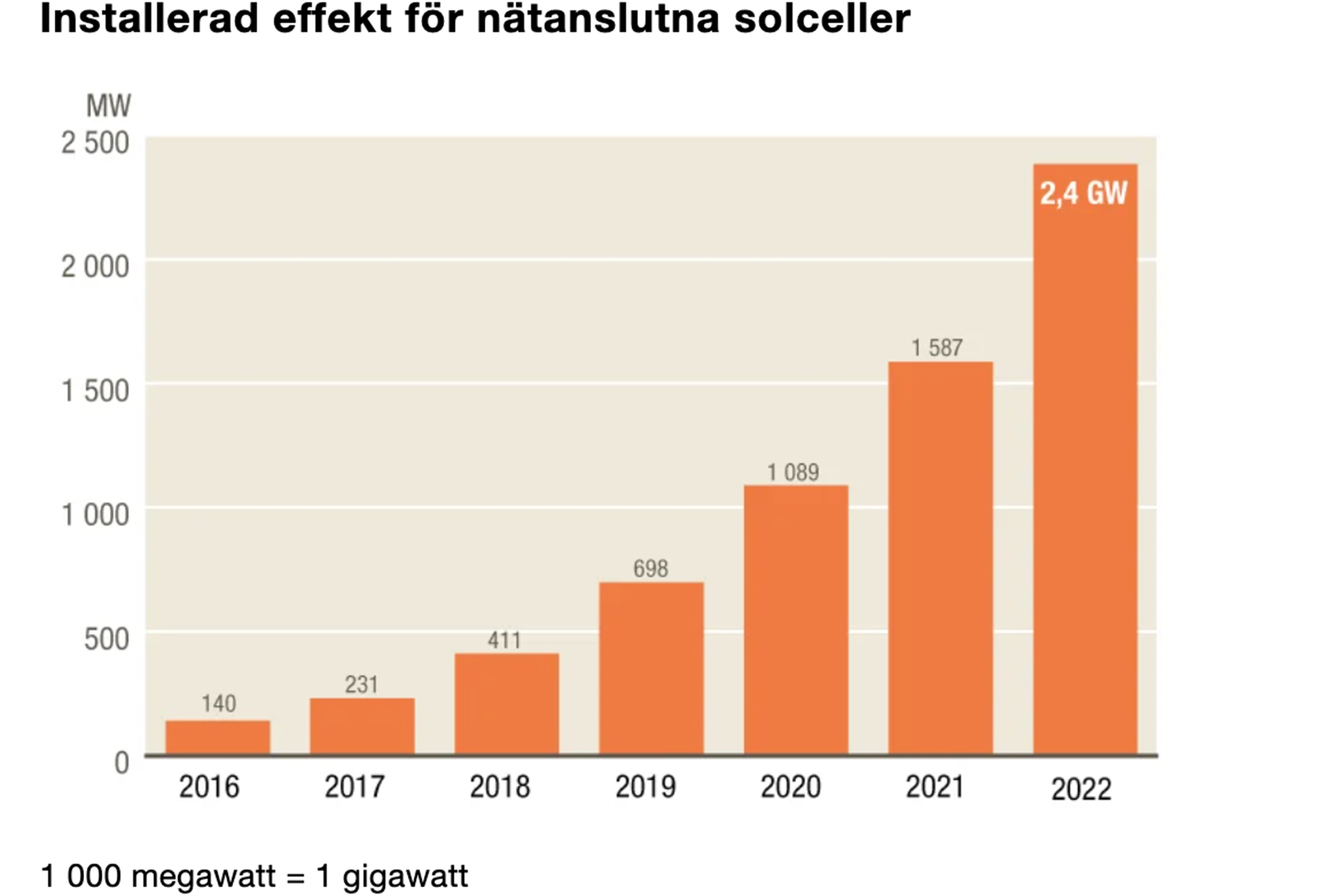 Källa: Energimyndigheten.