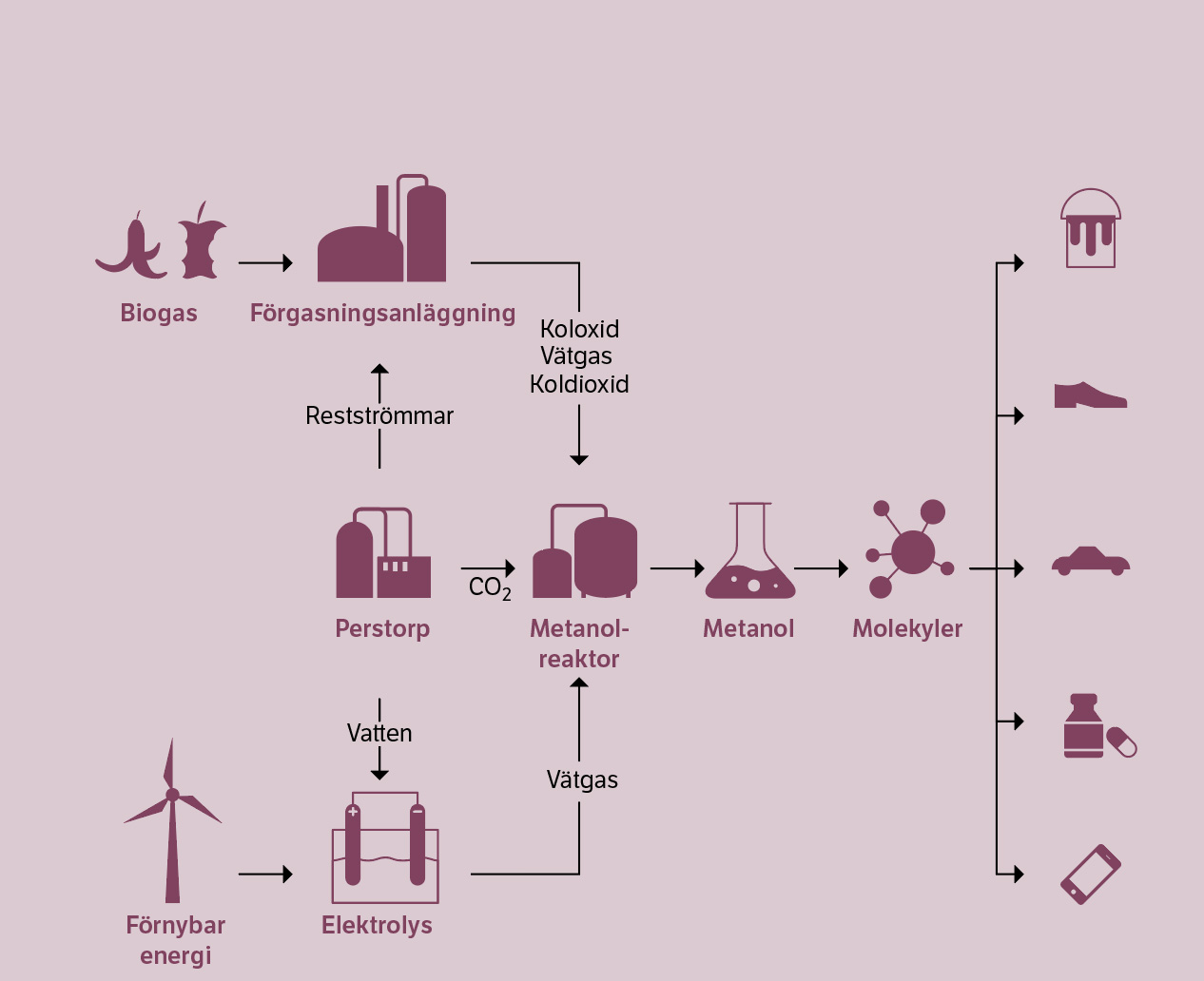 Tanken med Project Air är att skapa en klimatneutral och cirkulär metanolproduktion för kemisektorn. I anläggningen används koldioxid och andra restströmmar från Perstorp kombinerat med biogas samt vätgas från en ny elektrolysanläggning som drivs av förnybar el. Bakom projektet står även Uniper som kommer driva elektrolysanläggningen.