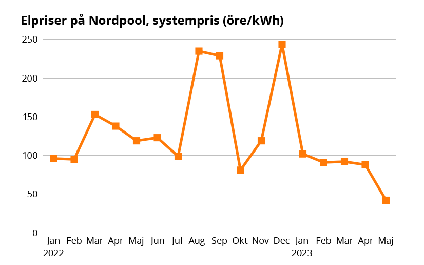 Källa: Nordpool