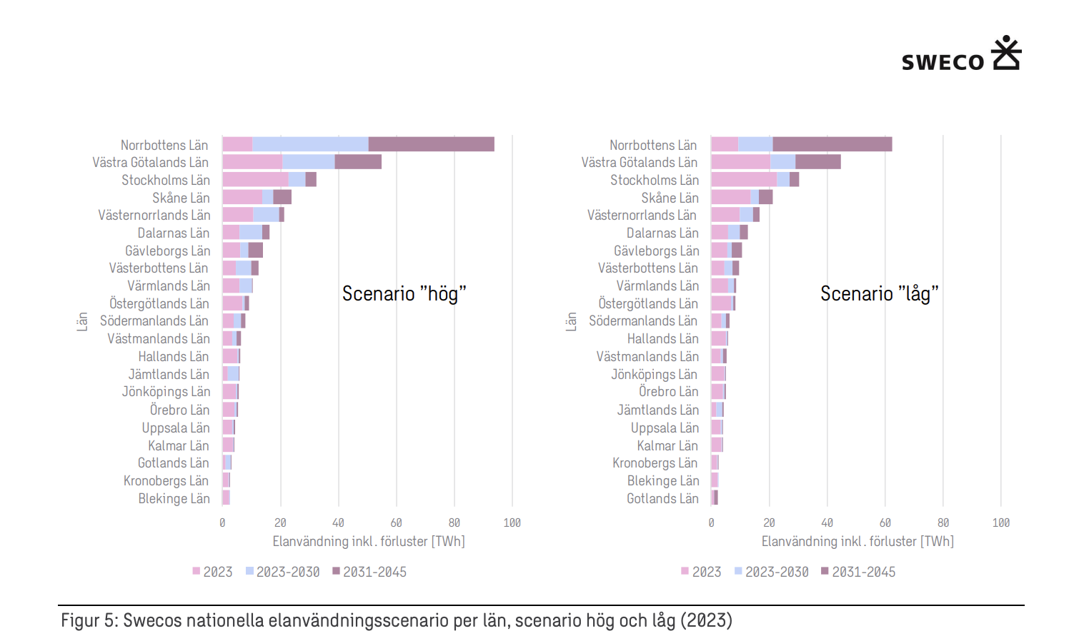 Sverige behöver investera 945 miljarder i elnäten till 2045