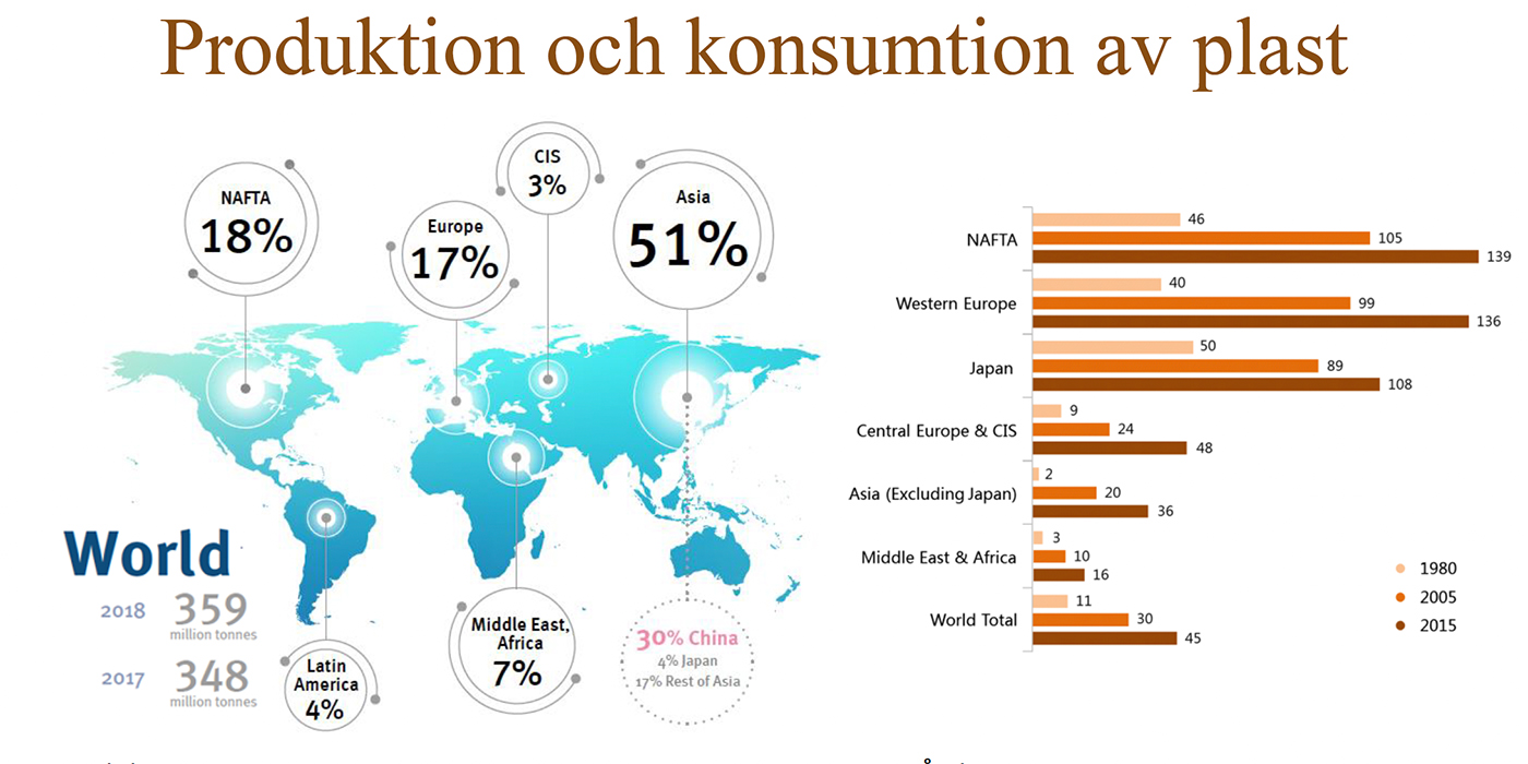 Merparten av plasten, 51 procent, produceras i Asien (kartan till vänster). Men konsumtionen sker huvudsakligen i Nordamerika (NAFTA) och i Europa (tabellen till höger). Källa: Plastics Europe (2019) Plastics –The Facts 2019, PlasticsInsight 2016.