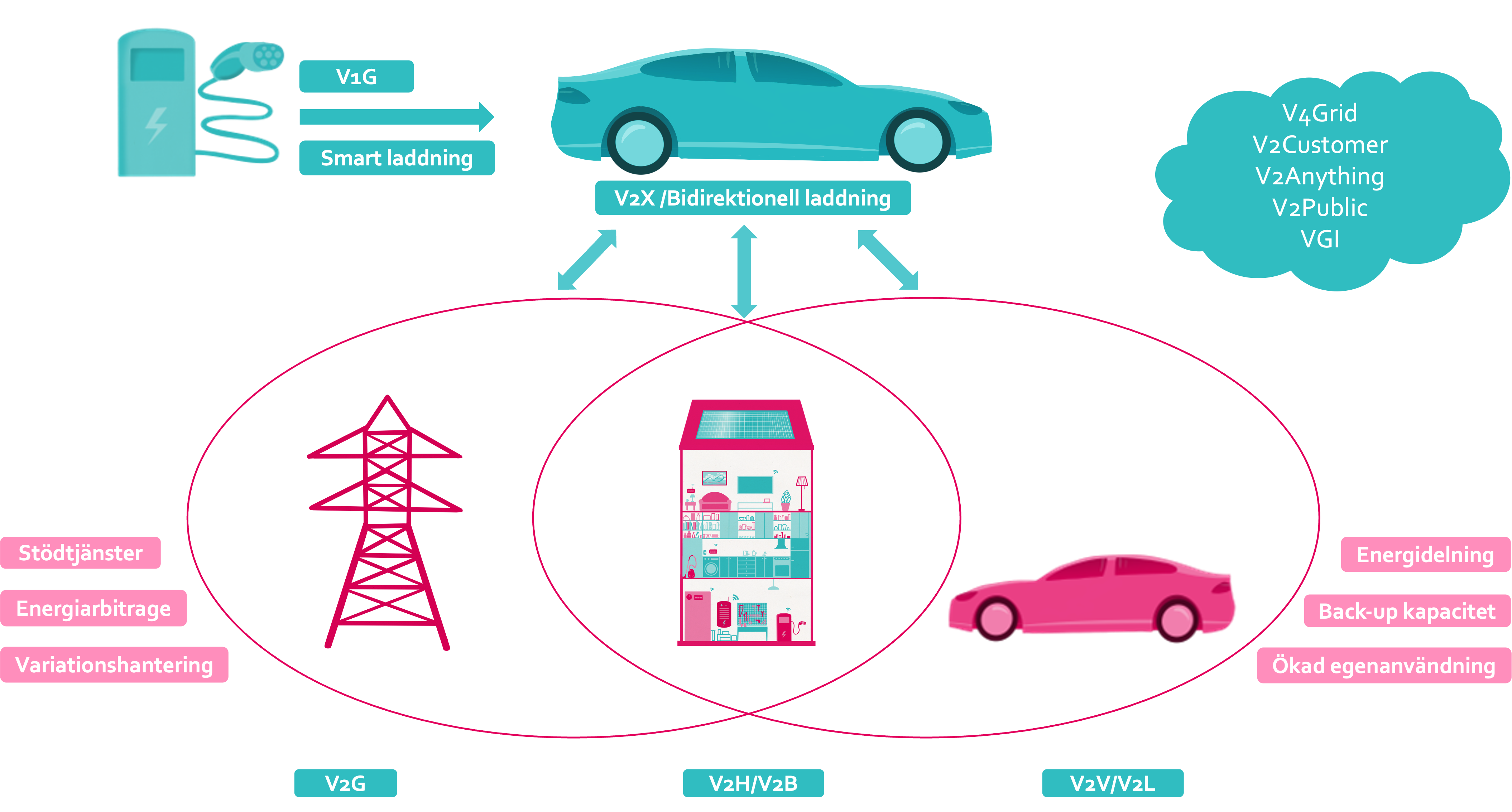 Utvecklingen av V2X öppnar upp många nya möjligheter. Illustration: Power Circle.