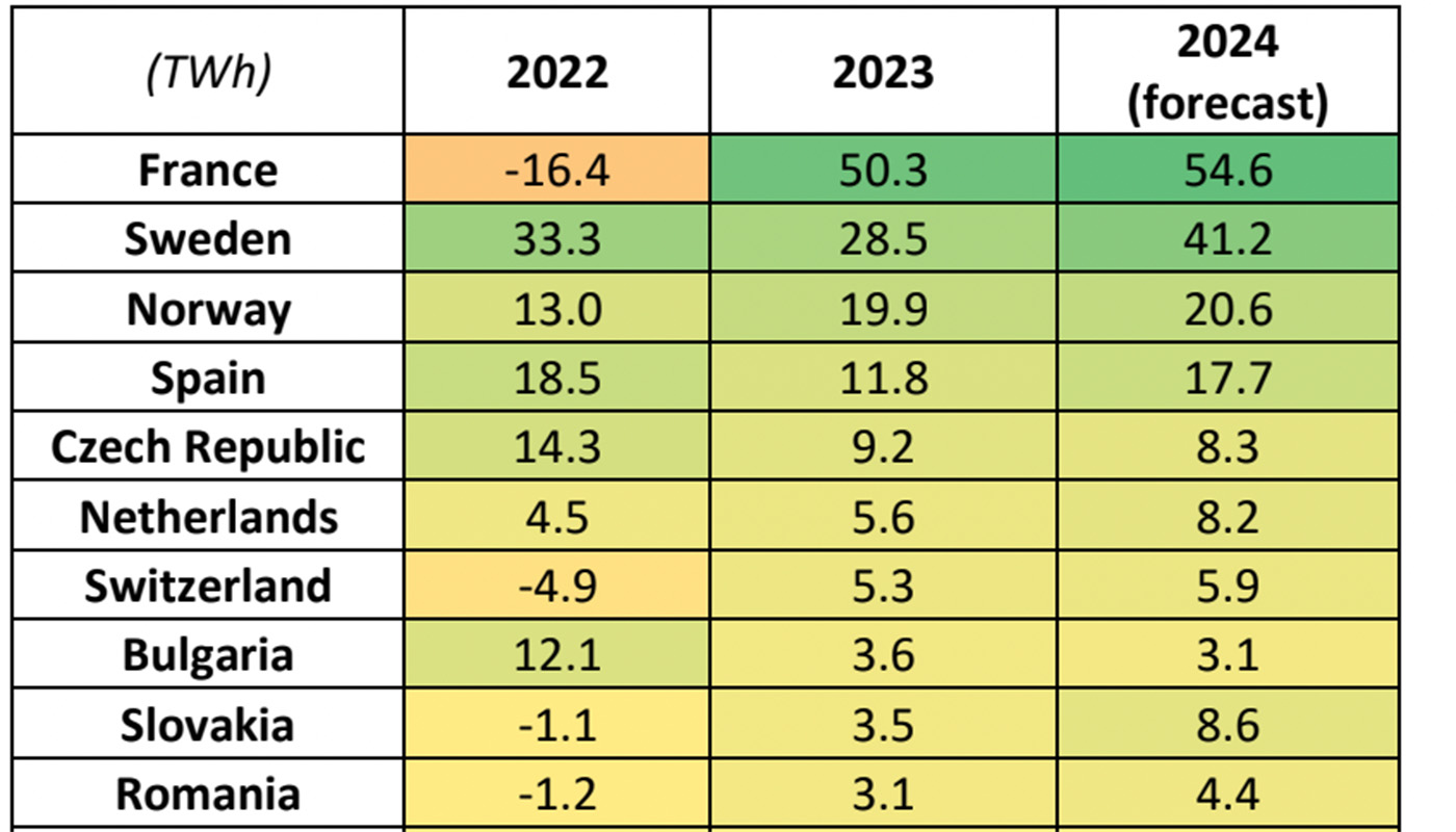 Europas största nettoexportörer av el 2023 plus prognos för 2024. Källa: ICIS.