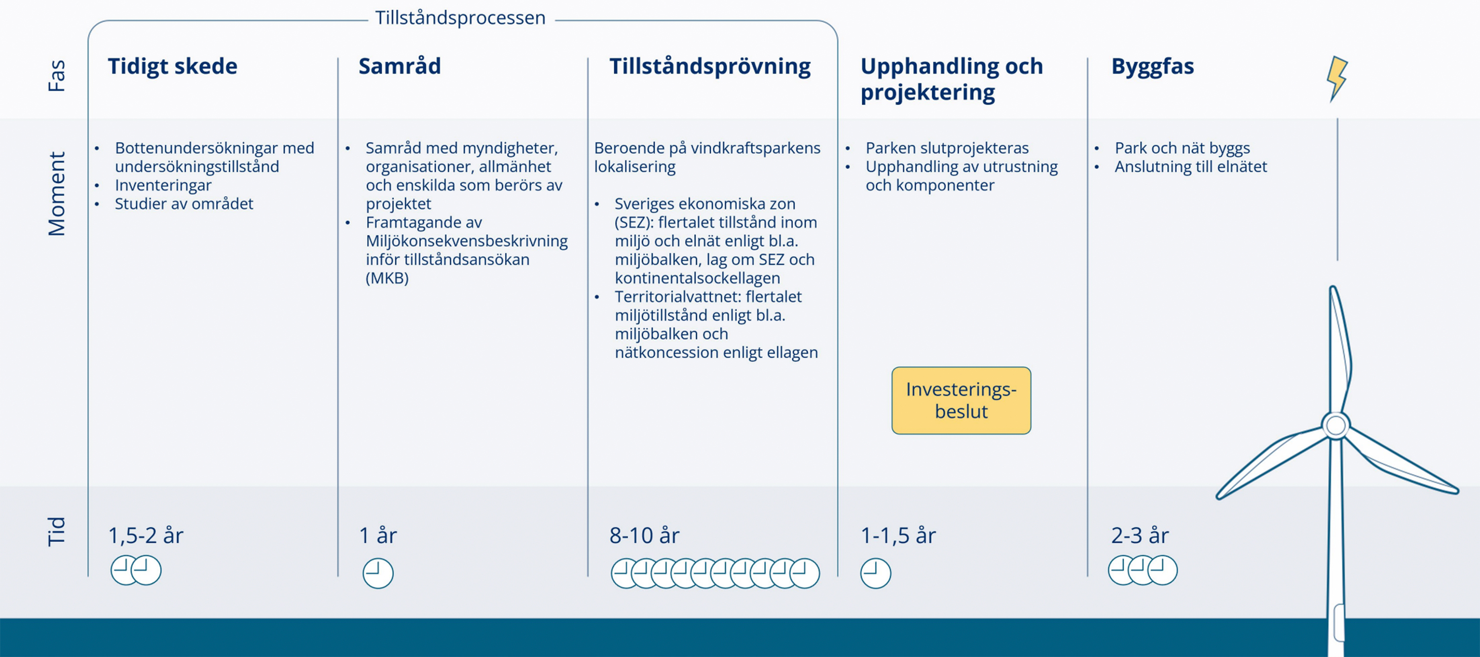 Tillstndsprocessen fr havsvindkraft. Illustration: Svensk vindenergi.