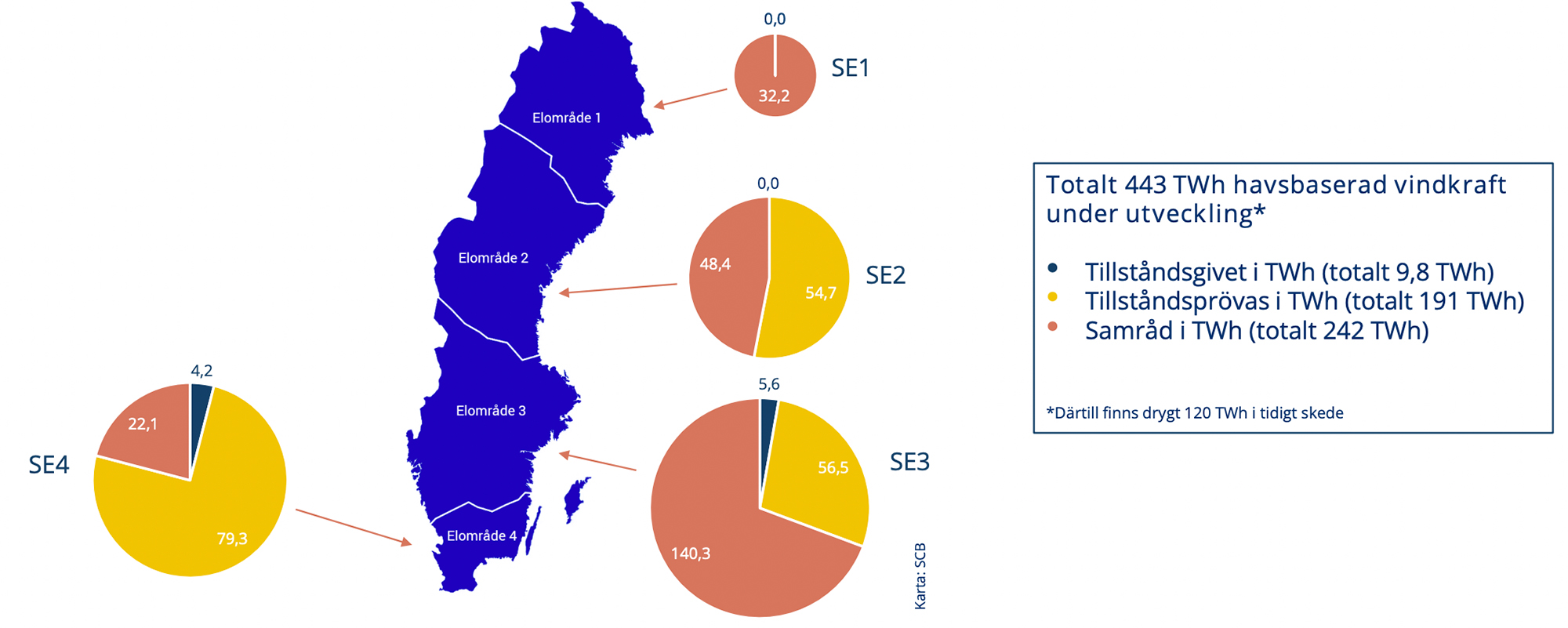 Sammantaget r 443 TWh elproduktion under utveckling i form av havsvindparker. D inkluderas ven alla parker som ligger p territorialvatten och som inte ligger p regeringens bord. Klla: Svensk vindenergi.