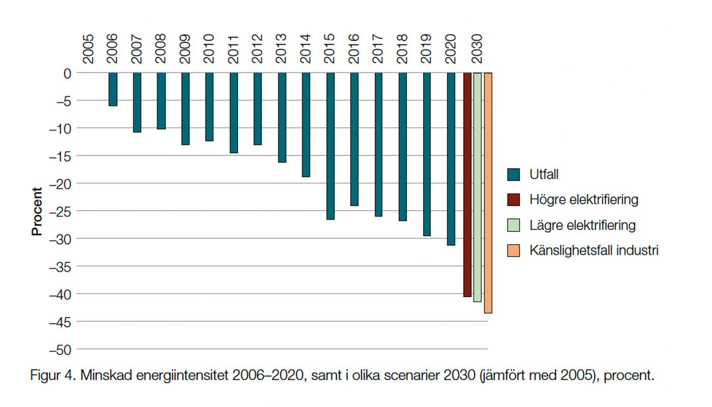 Sveriges energianvändning ska bli 50 procent mer effektiv fram till 2030 jämfört med 2005. Det blir tufft att nå det målet. Källa: Energimyndigheten.