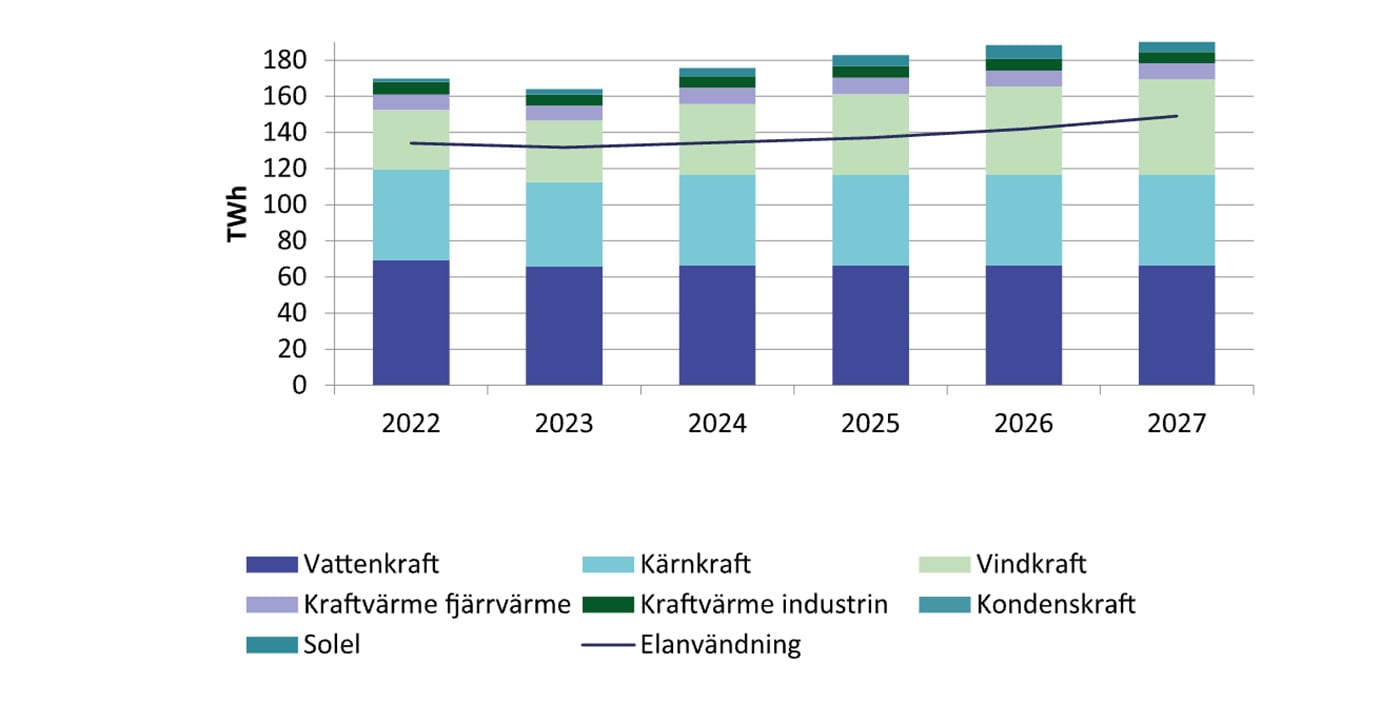 Elproduktion och elanvändning till 2027. Grafik: Energimyndigheten.