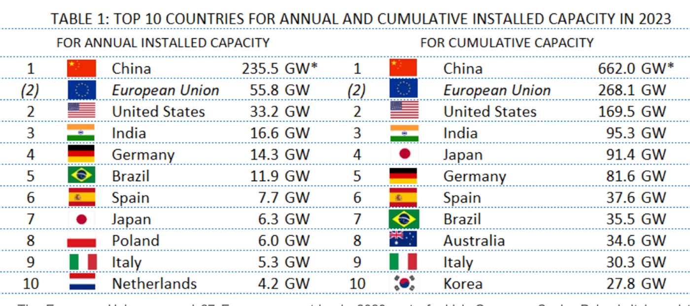 Kina leder solcellsligan överlägset. Källa: IEA.